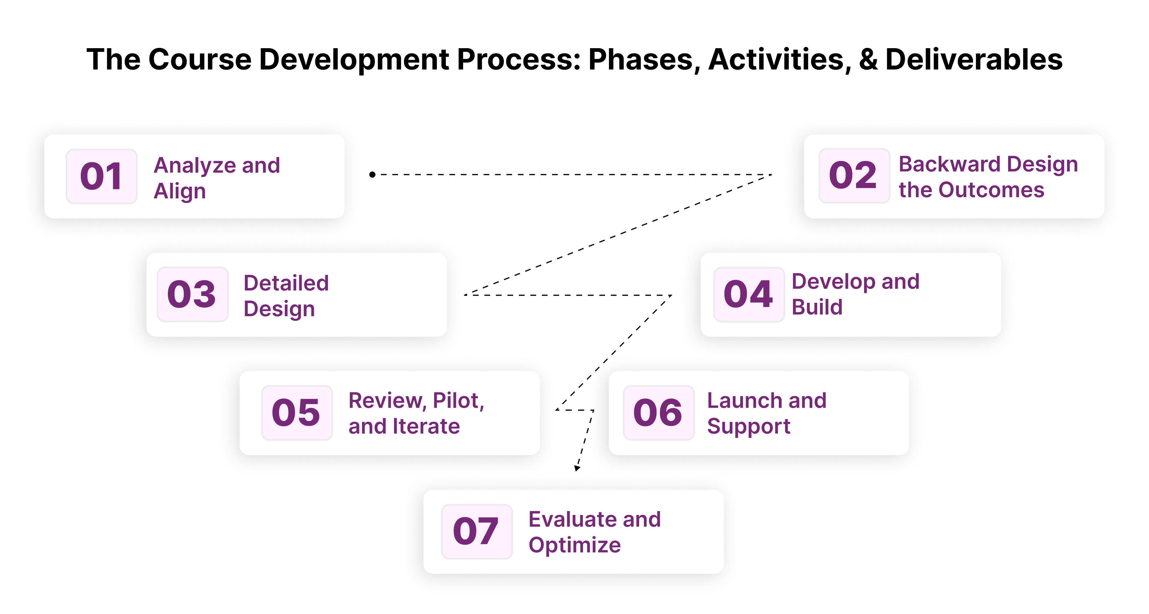 The Course Development Process: Phases, Activities, and Deliverables