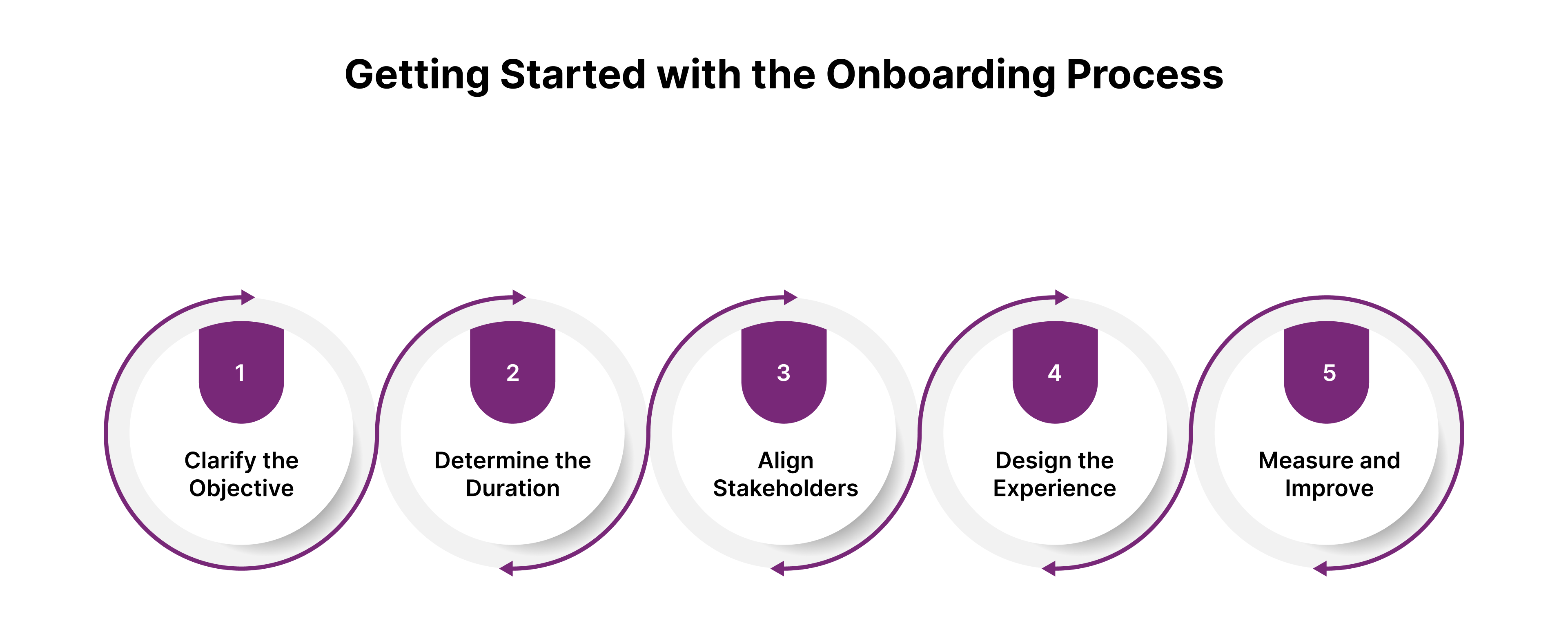 Getting Started with the Onboarding Process