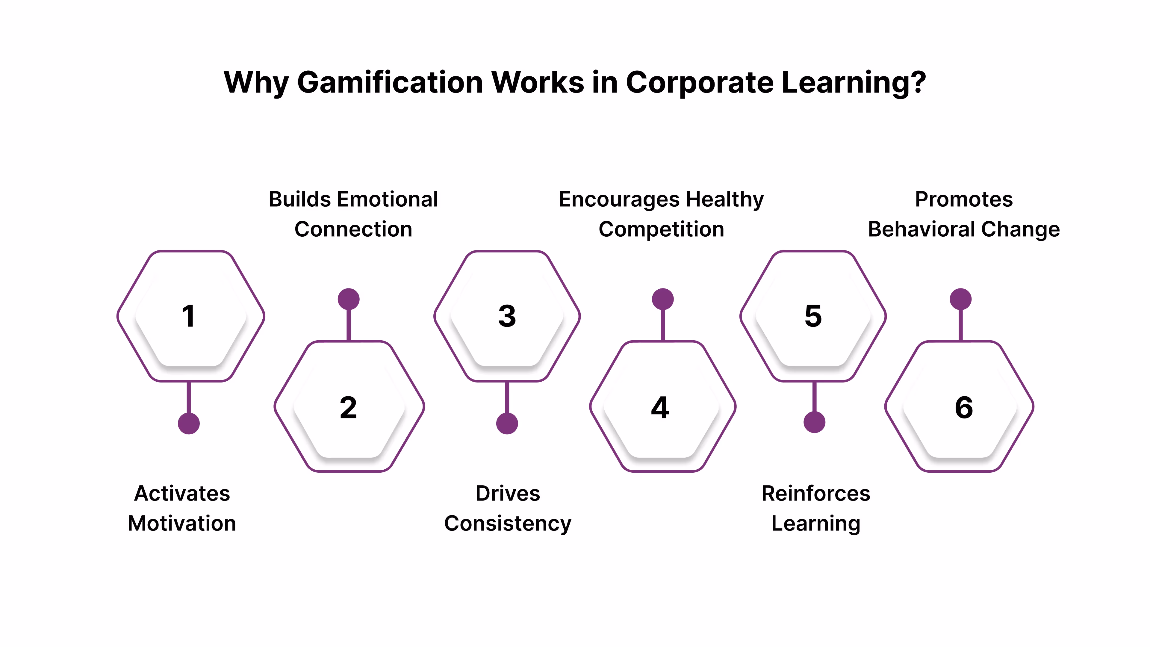 Why Gamification Works in Corporate Learning?