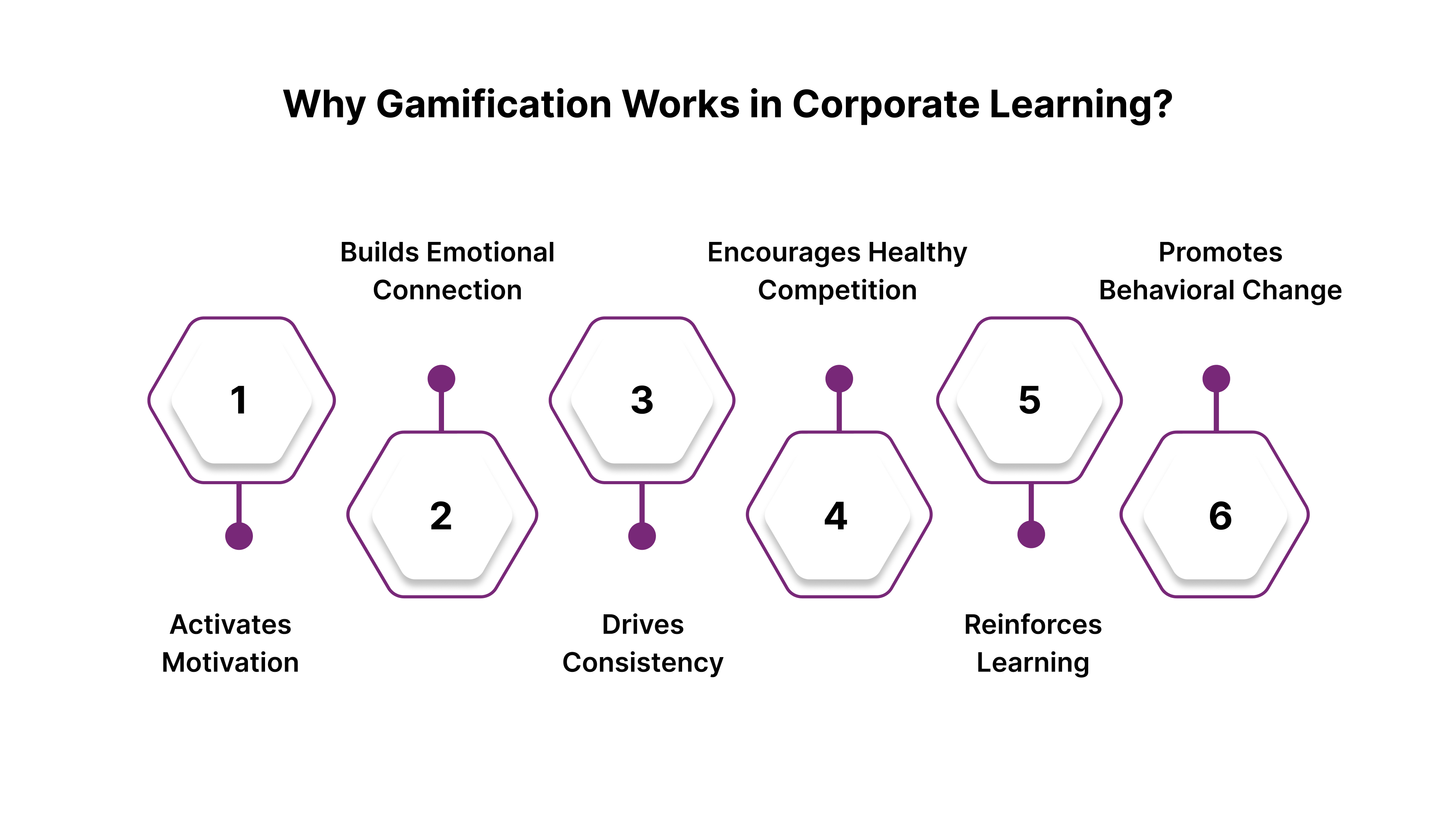 Why Gamification Works in Corporate Learning?