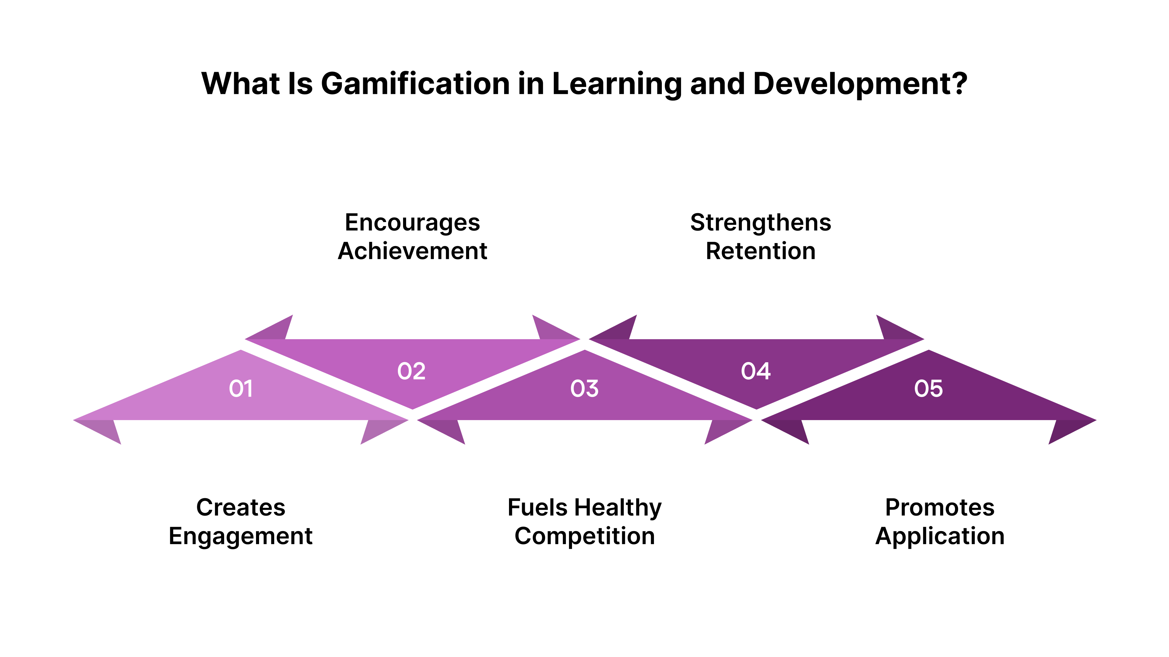 What Is Gamification in Learning and Development?