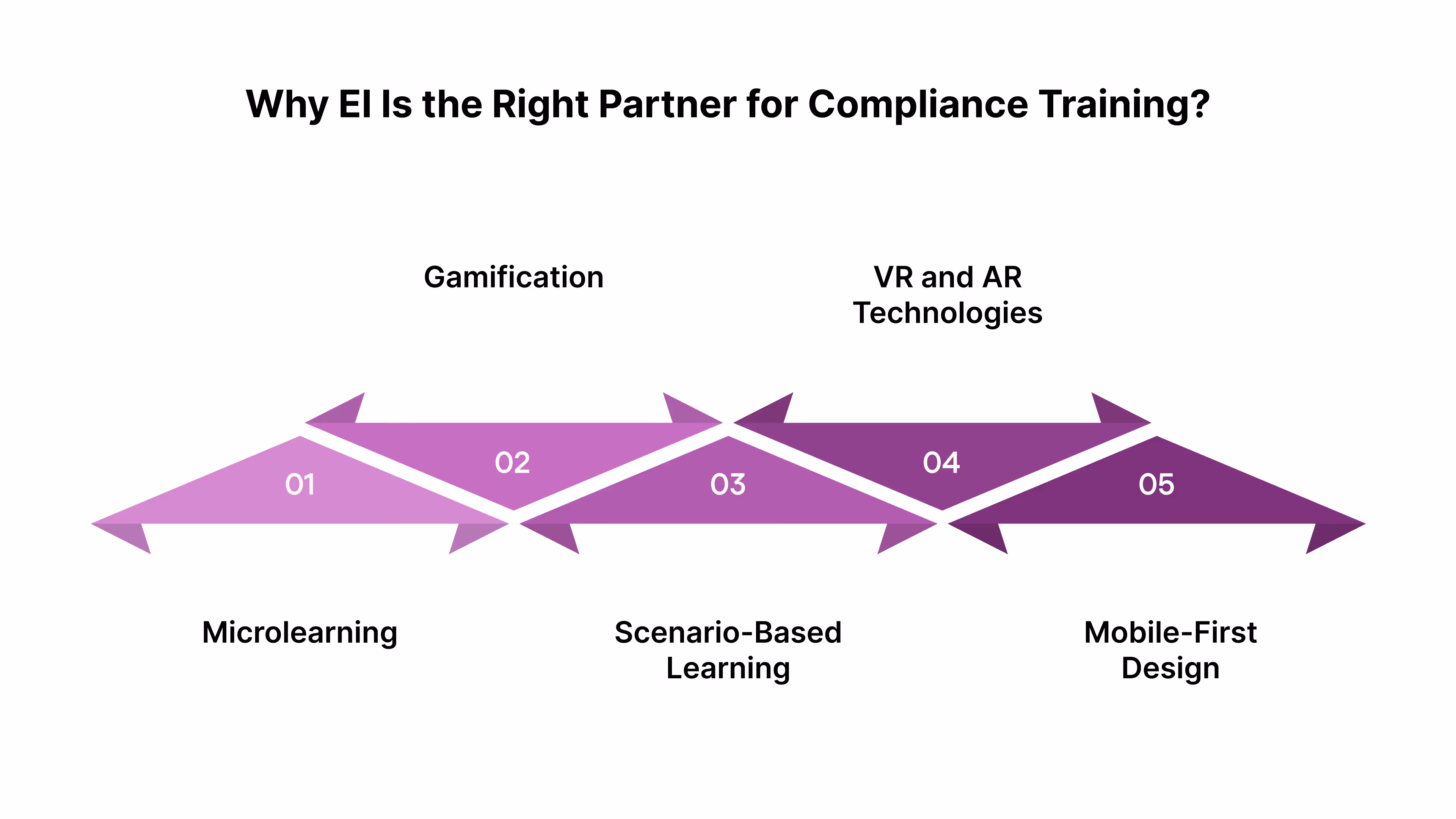 Why EI Is the Right Partner for Compliance Training?