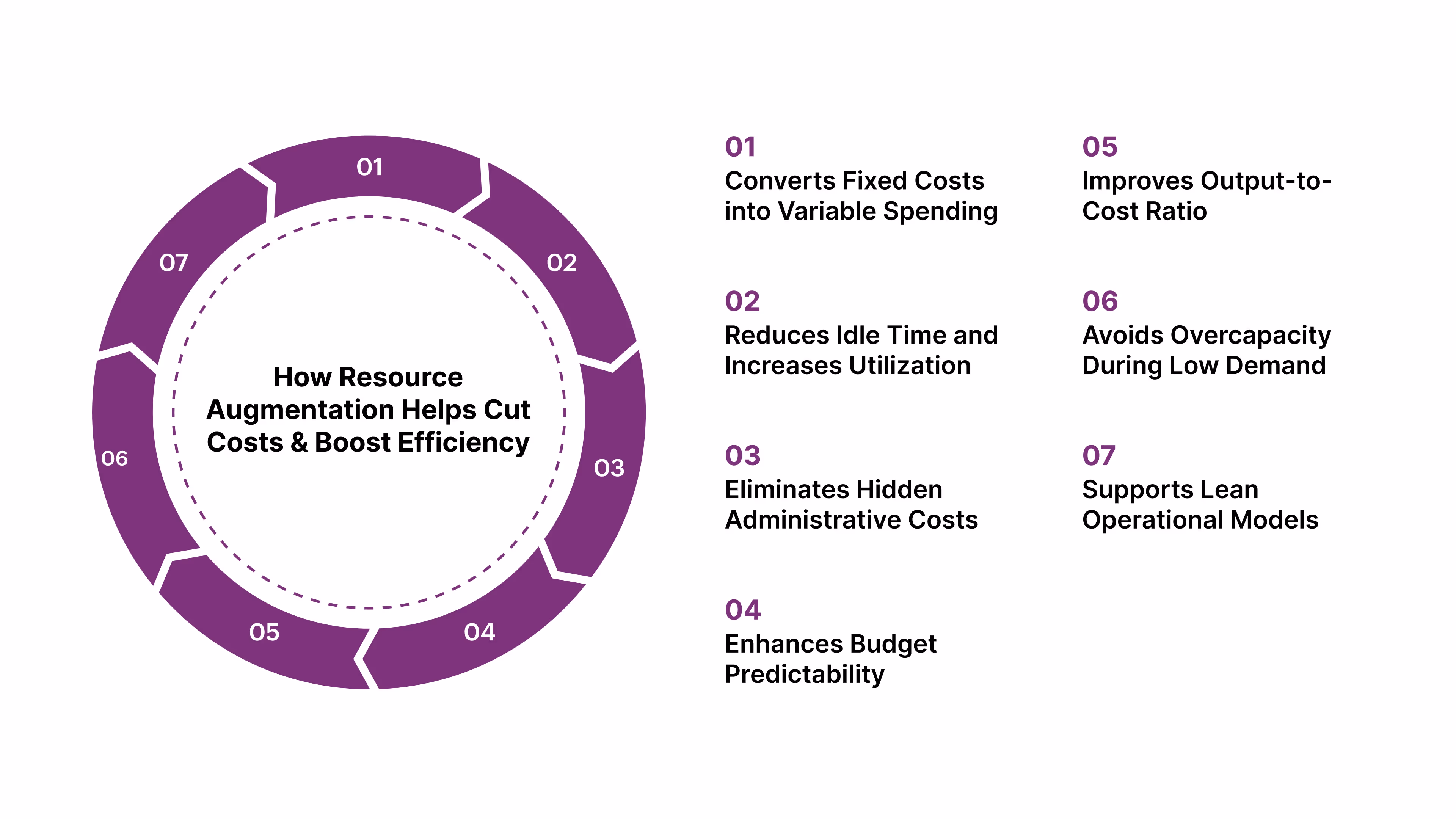 How Resource Augmentation Reduces Costs and Increases Efficiency?