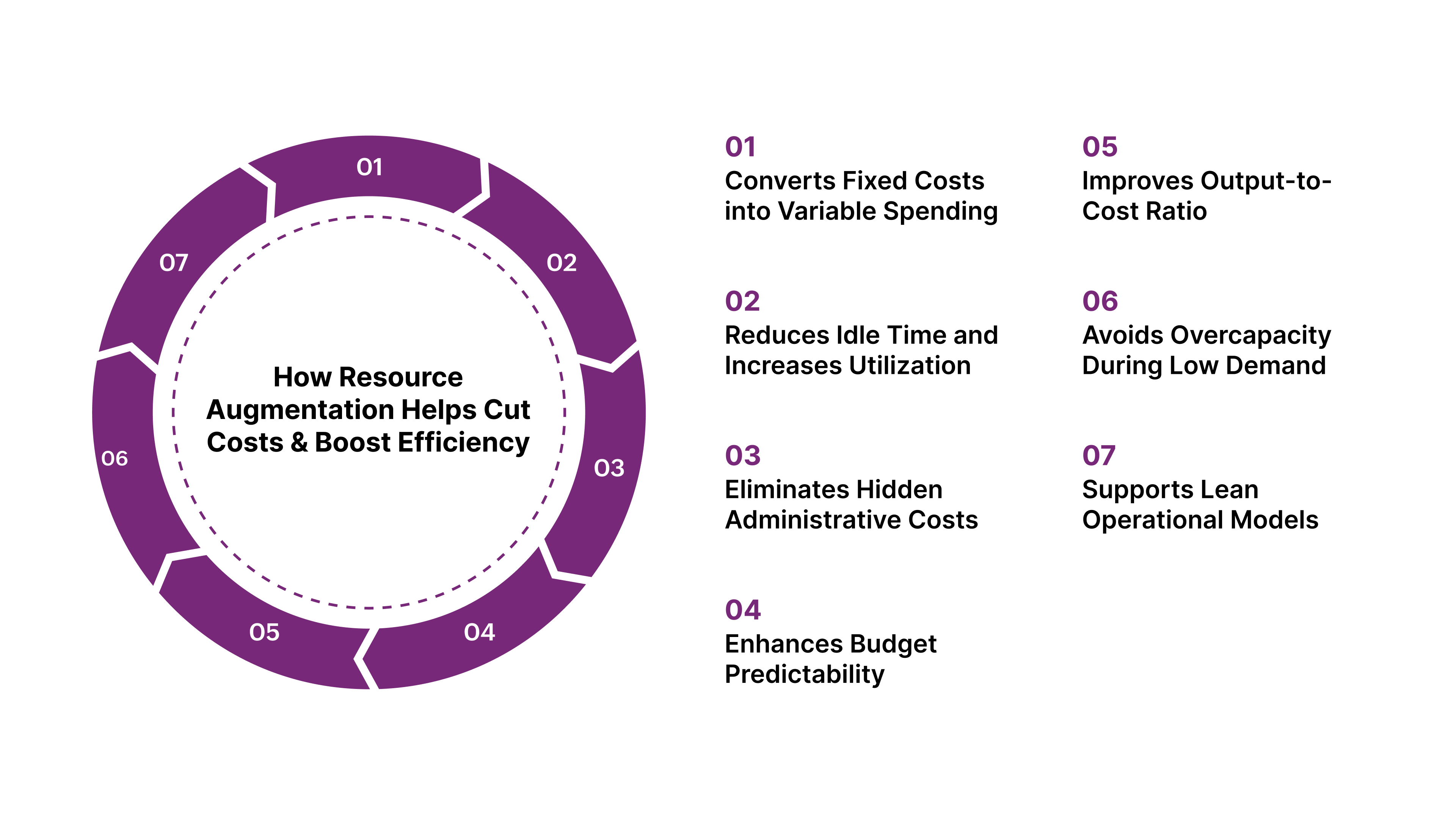 How Resource Augmentation Reduces Costs and Increases Efficiency?