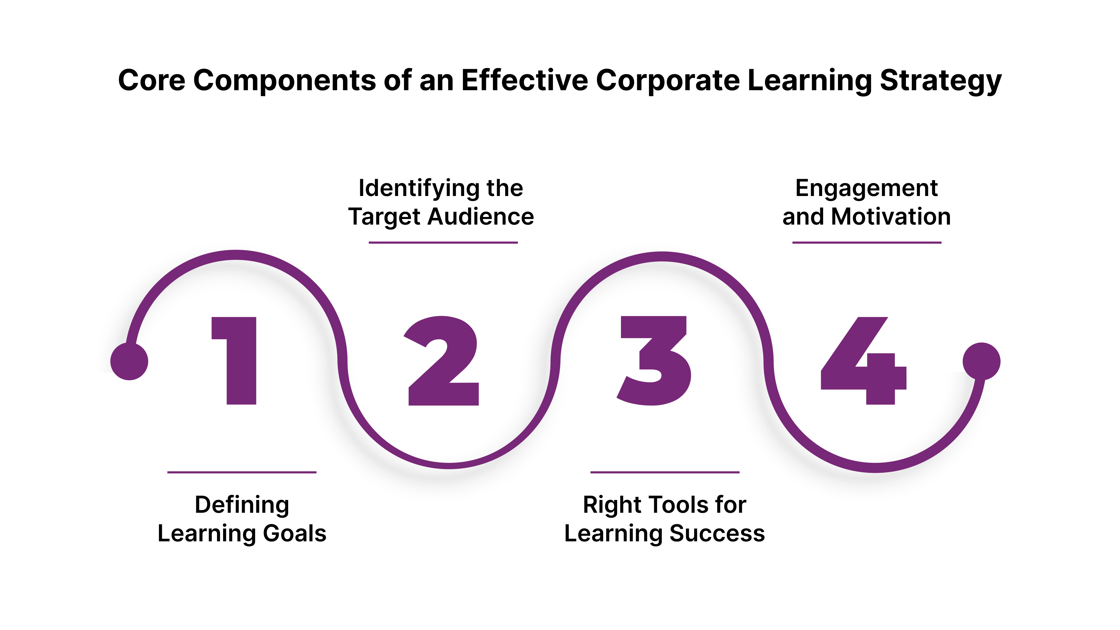 Core Components of an Effective Corporate Learning Strategy
