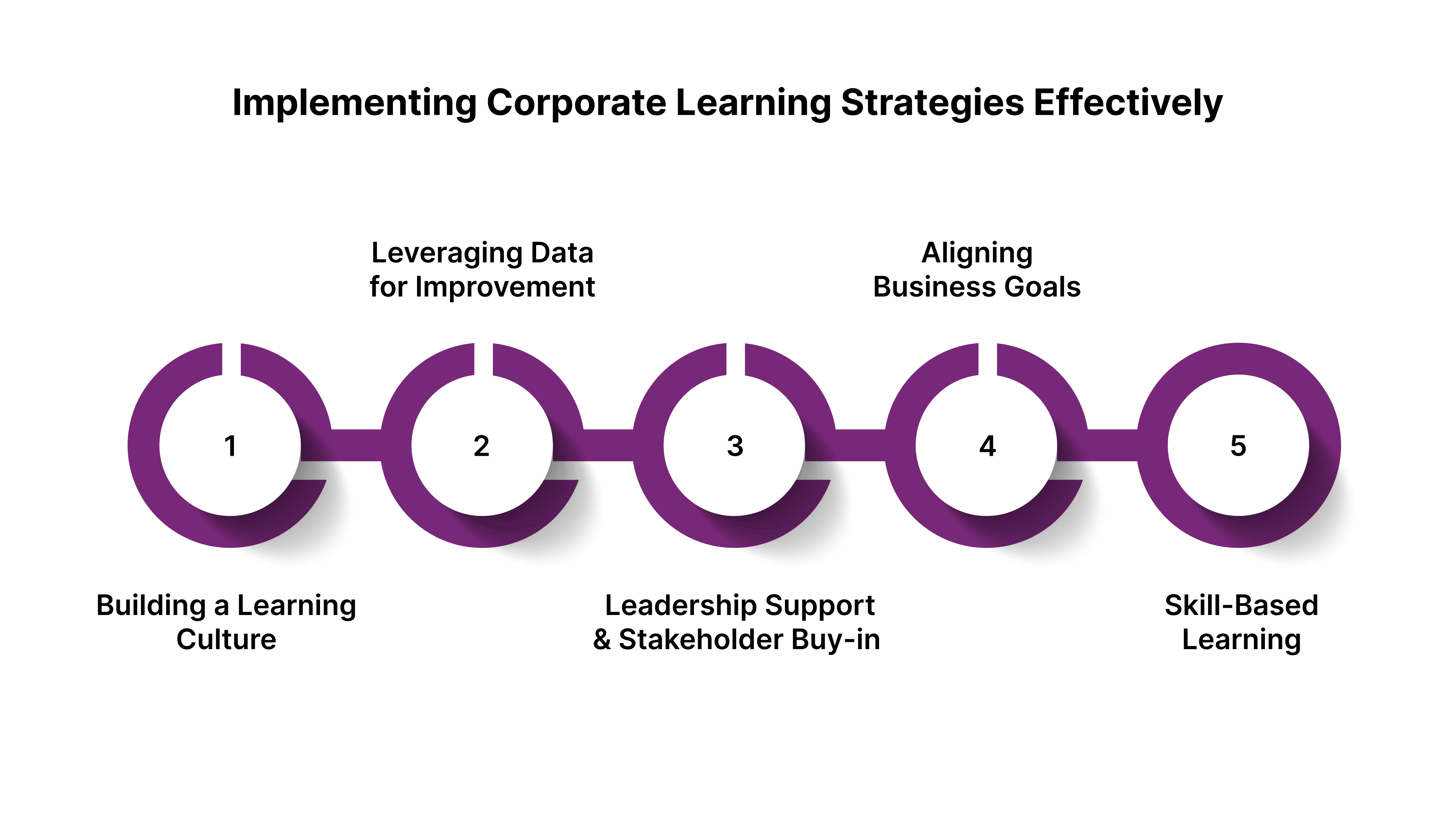 Implementing Corporate Learning Strategies Effectively
