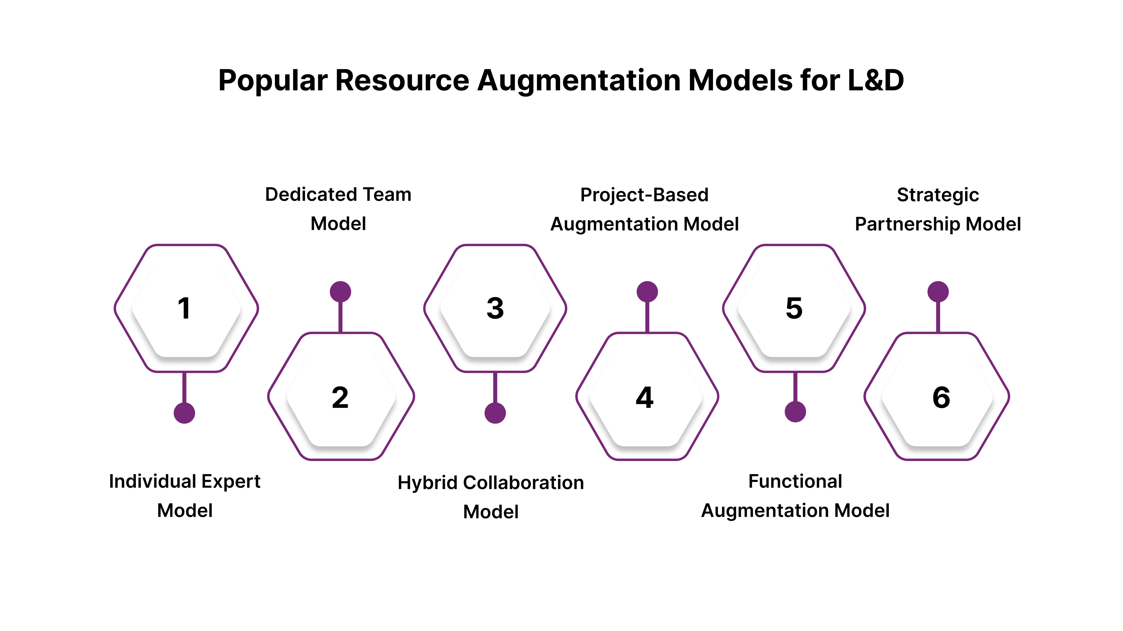 Popular Resource Augmentation Models for L&D