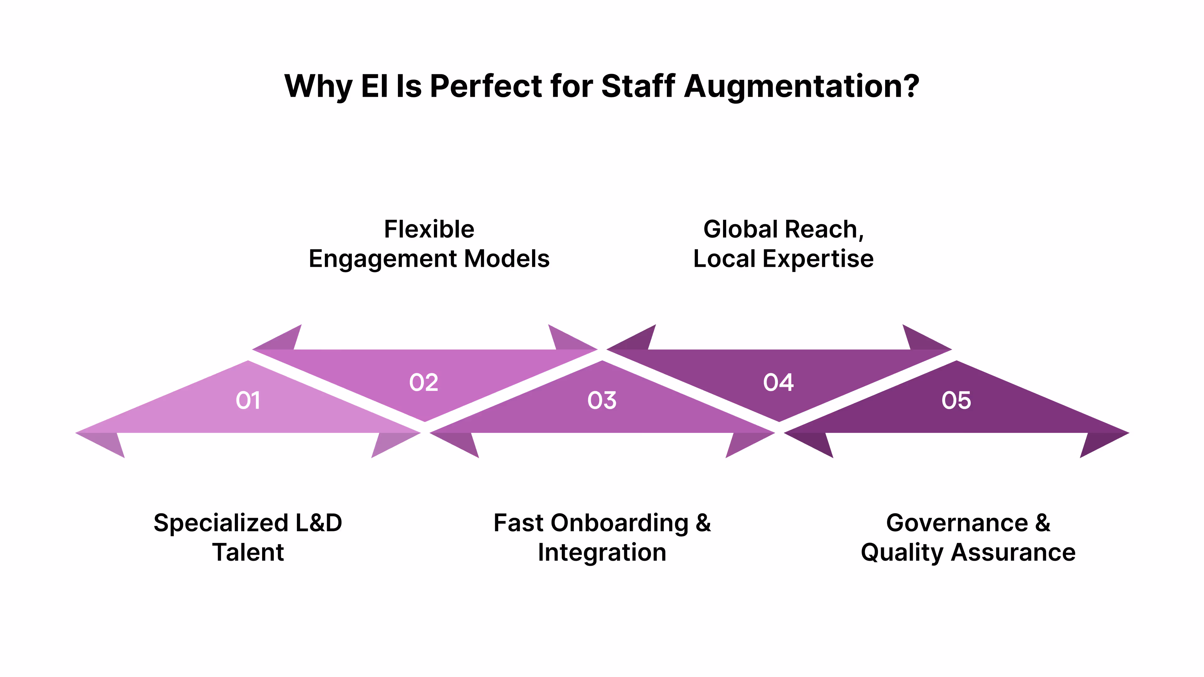 Why EI Is Perfect for Staff Augmentation?