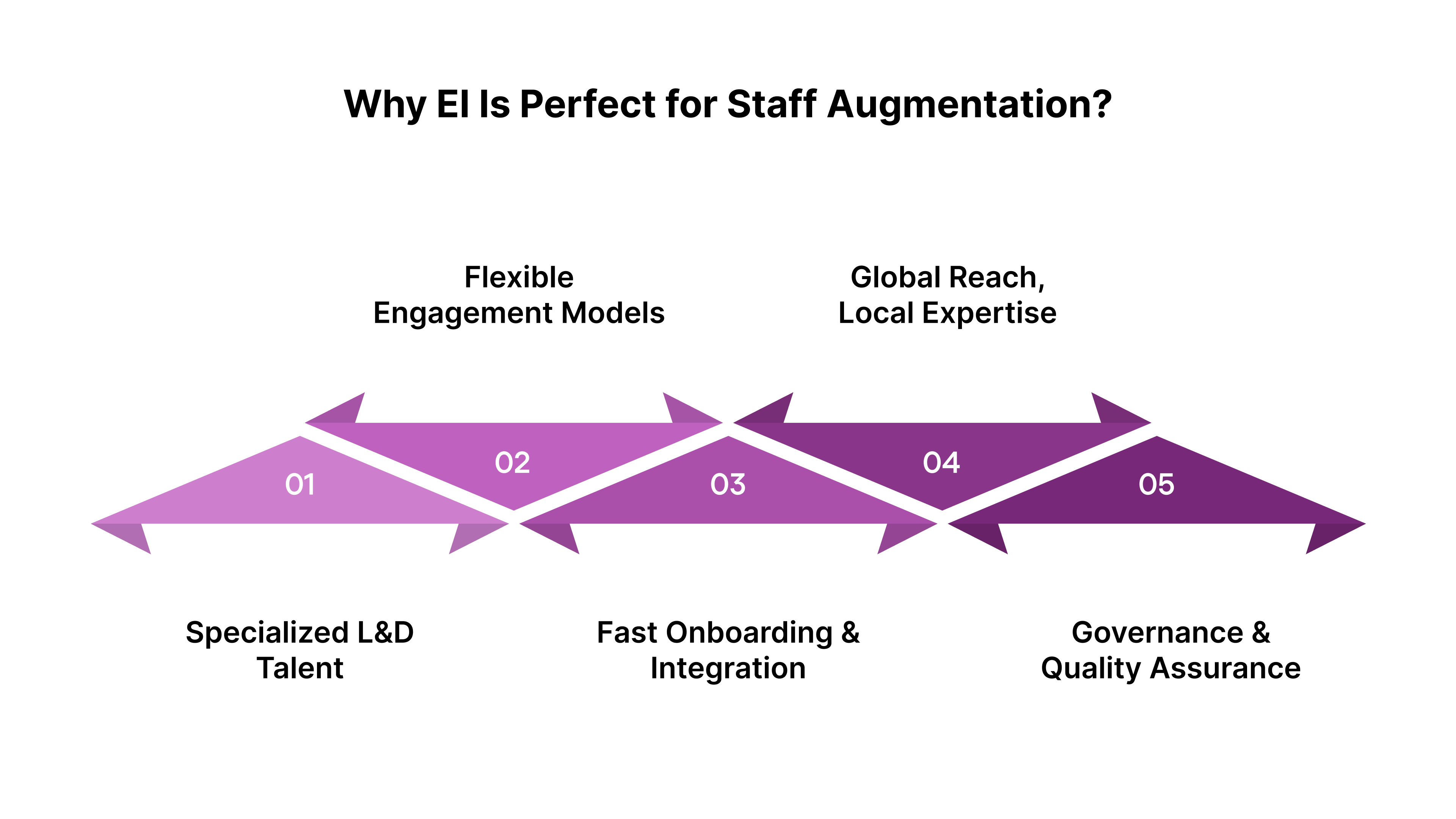 Why EI Is Perfect for Staff Augmentation?