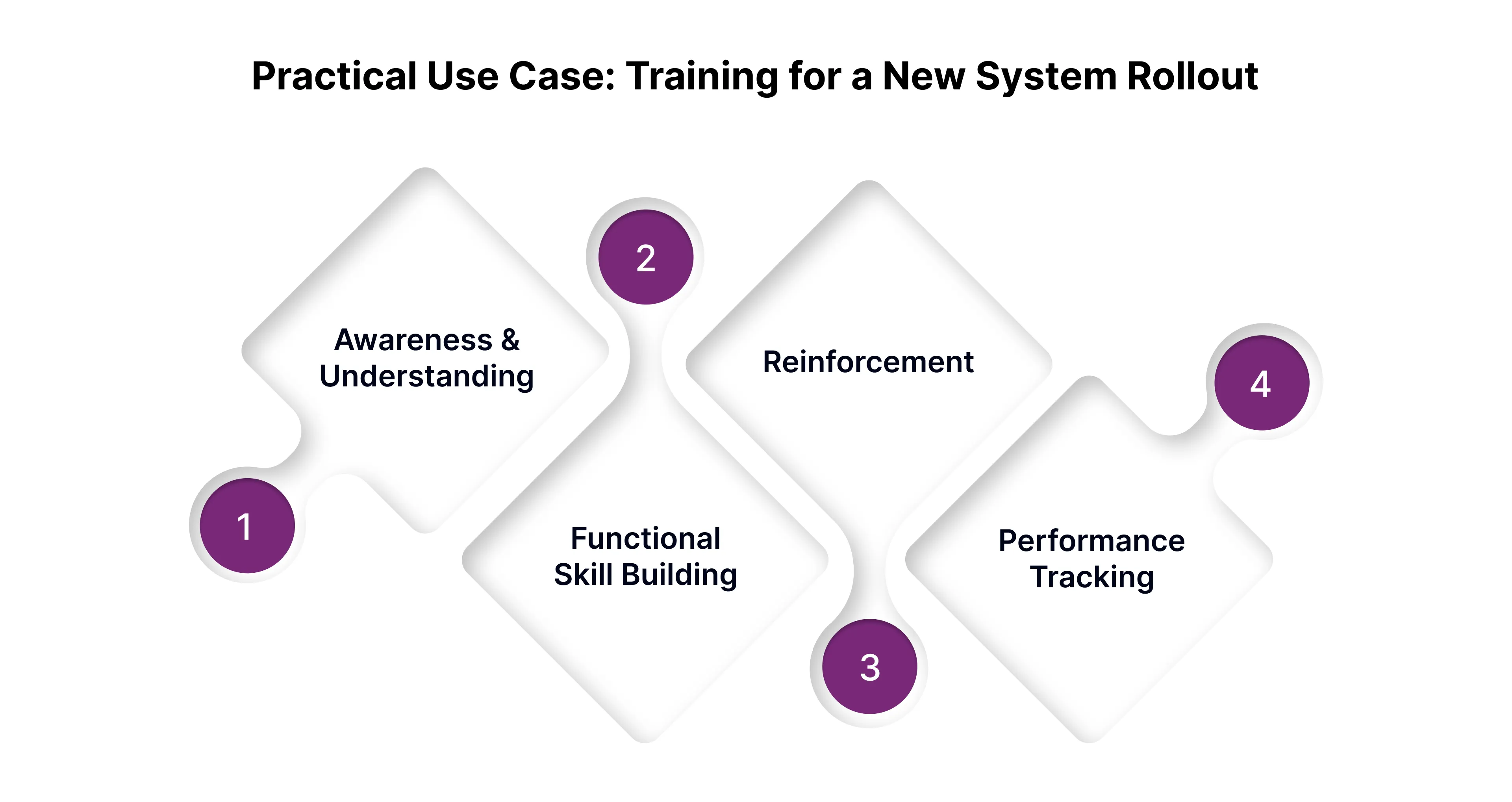 Practical Use Case: Training for a New System Rollout