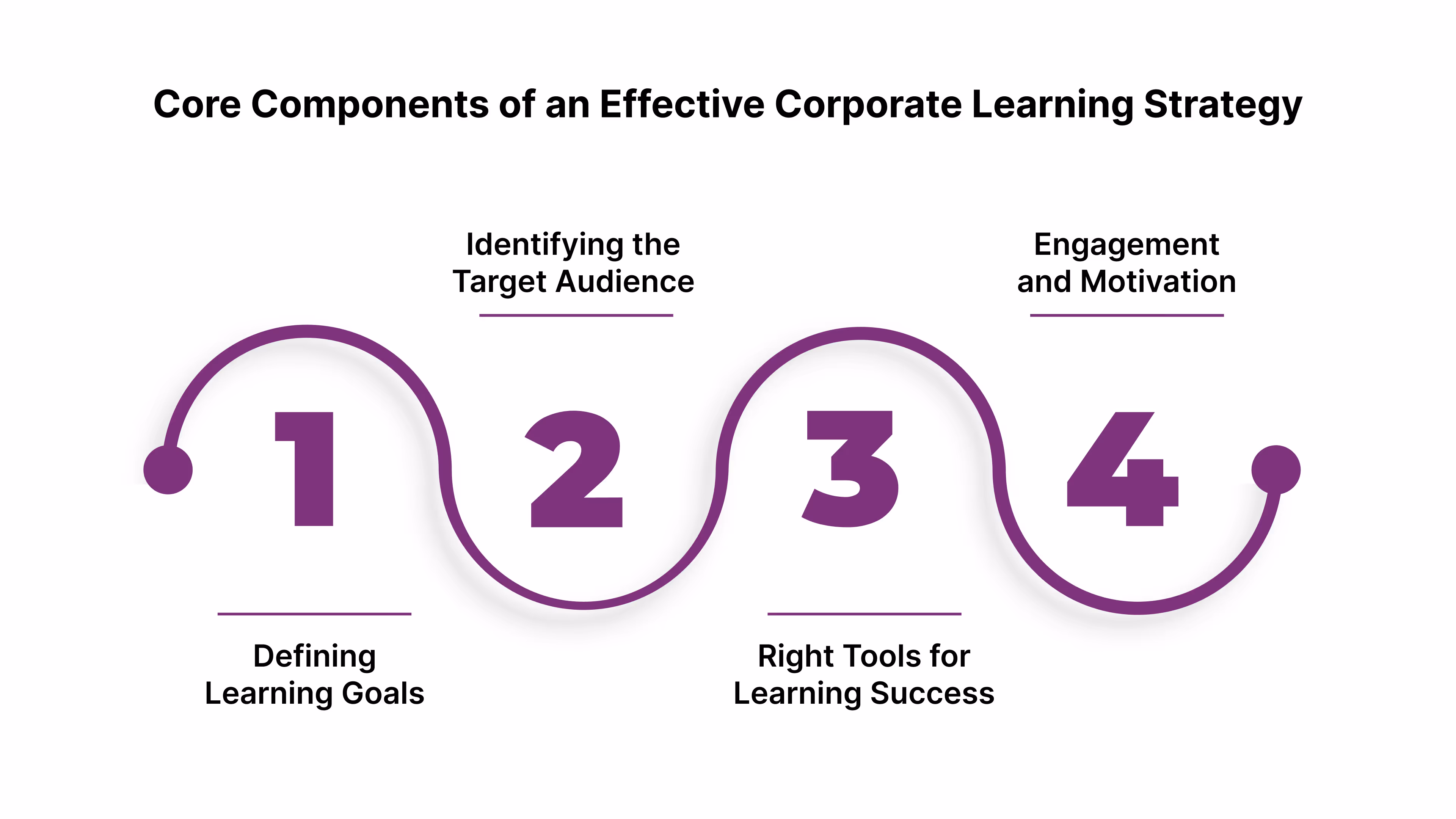 Core Components of an Effective Corporate Learning Strategy