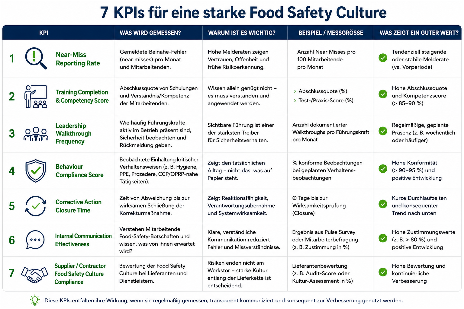 Und immer wieder Food Safety Culture