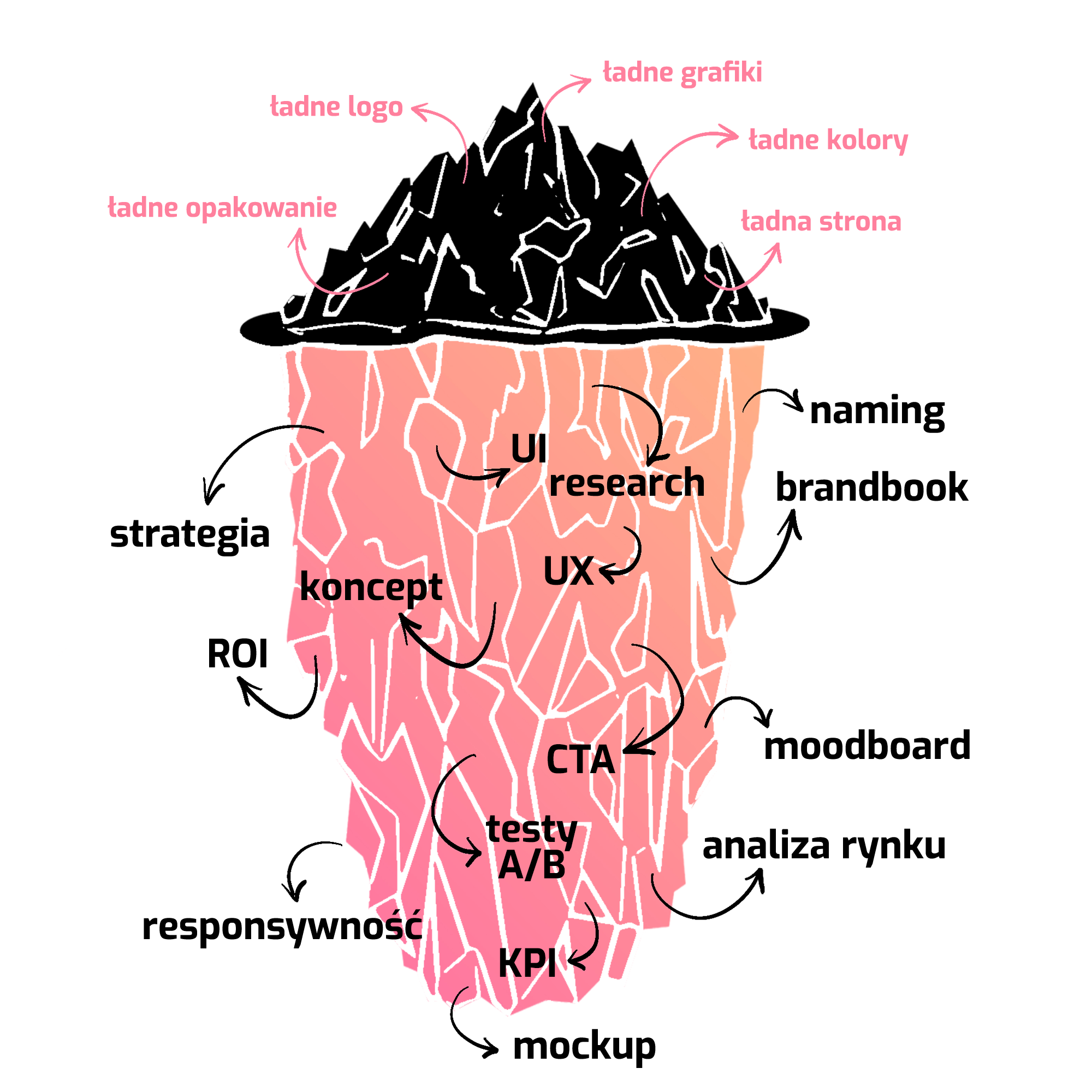 Illustration of an iceberg labeled with various branding and UX design terms illustrating visible and hidden elements, including UI research, UX, CTA, A/B testing, KPI, mockup, naming, handbook, concept, and market analysis.