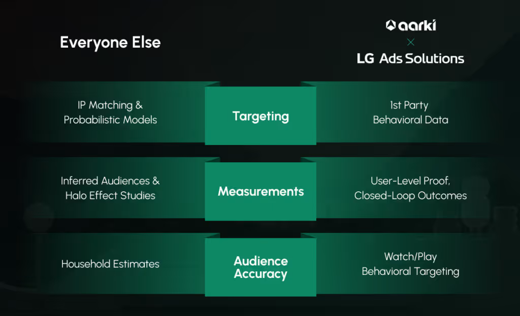 deterministic CTV-to-mobile targeting
