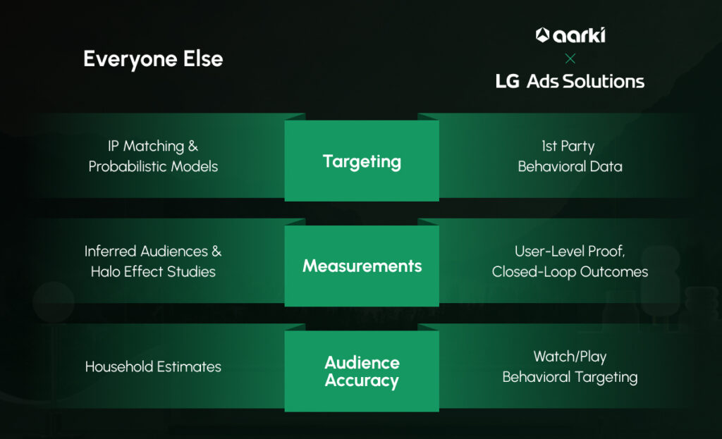 deterministic CTV-to-mobile targeting