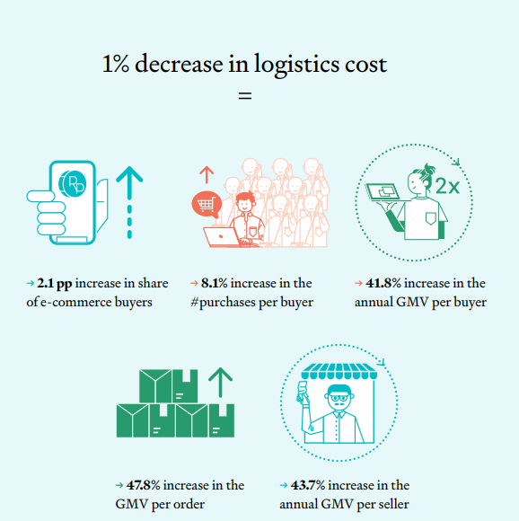 Logistik UMKM menurut World Bank