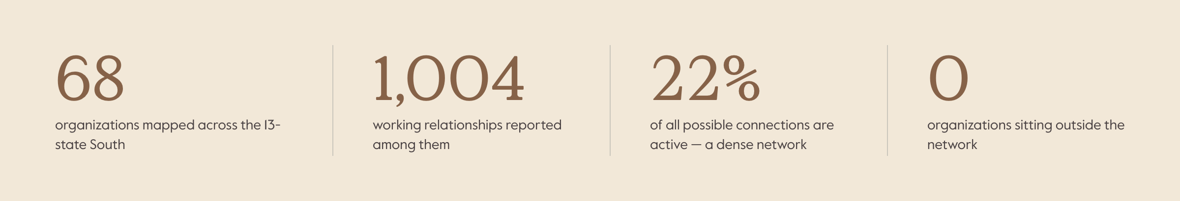 68 organizations, 1,004 working relationships, 22% of possible connections active, 0 outside the network