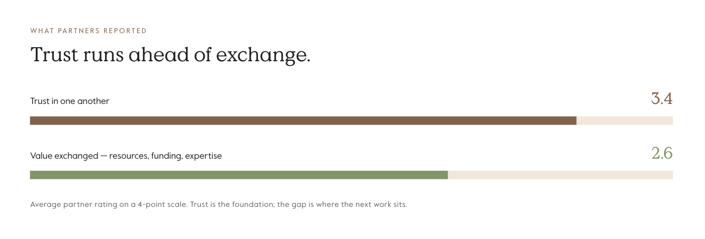 Trust runs ahead of exchange: trust 3.4, value exchanged 2.6 on a 4-point scale