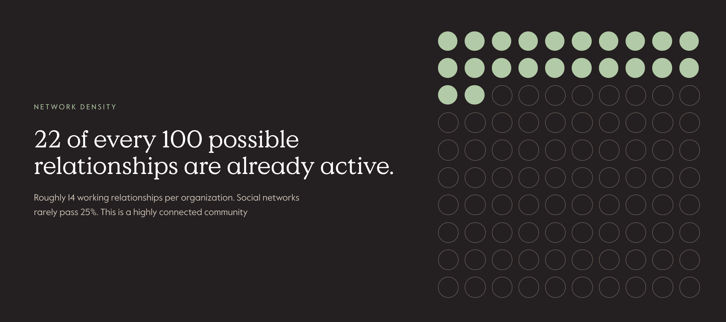 Network density: 22 of every 100 possible relationships are already active