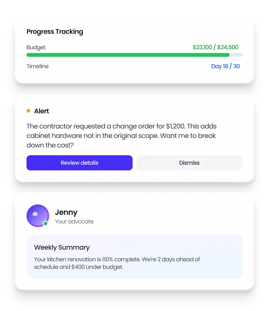 Project progress tracking panel showing budget used $23,100 of $24,500 and timeline at day 18 of 30. Alert section notes a contractor requested a $1,200 change order for cabinet hardware outside original scope with options to review details or dismiss. Weekly summary from Jenny indicates kitchen renovation is 60% complete, 2 days ahead of schedule, and $400 under budget.