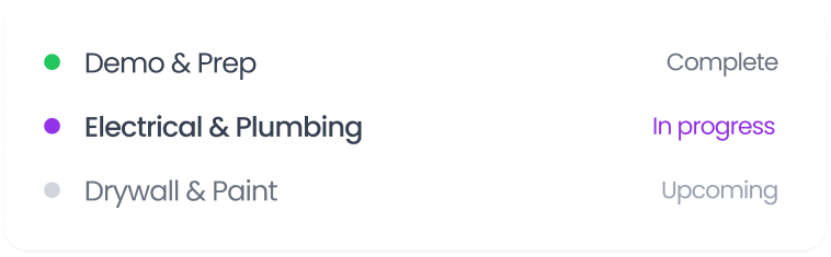 Project status list showing Demo & Prep complete, Electrical & Plumbing in progress, and Drywall & Paint upcoming.