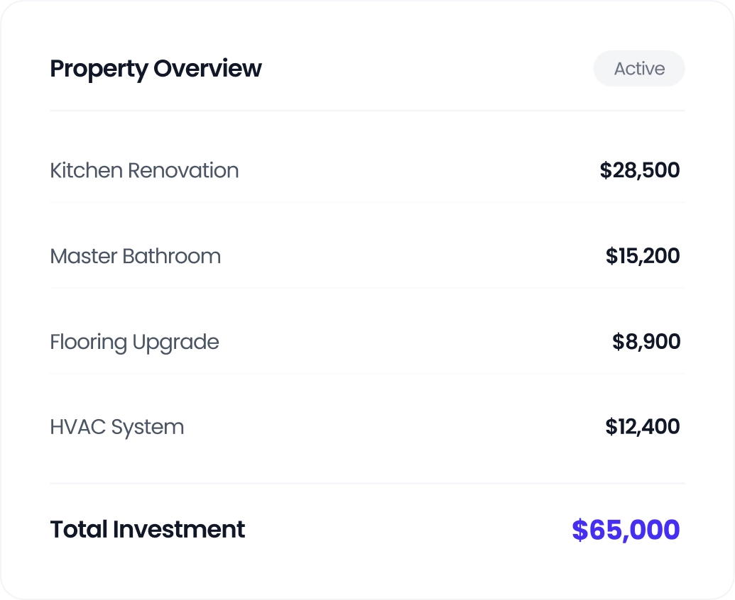 Summary table showing property renovation costs: Kitchen Renovation $28,500, Master Bathroom $15,200, Flooring Upgrade $8,900, HVAC System $12,400, total investment $65,000, marked active.