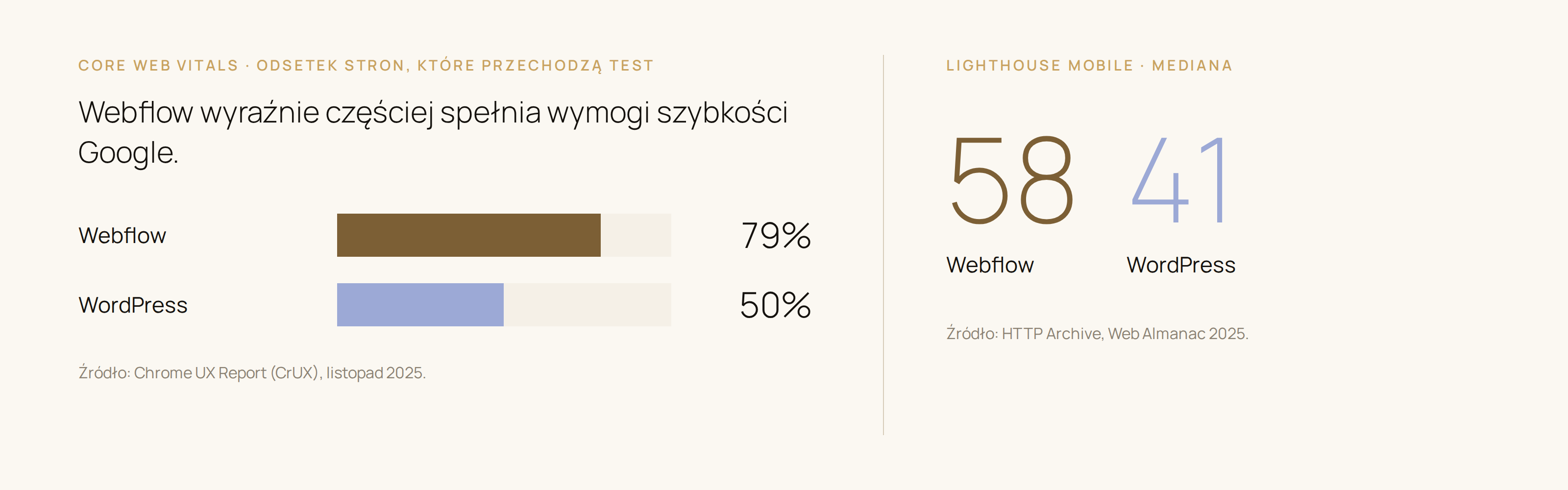 Wykres: Core Web Vitals przechodzi 79% stron Webflow i 50% WordPress; mediana Lighthouse 58 vs 41