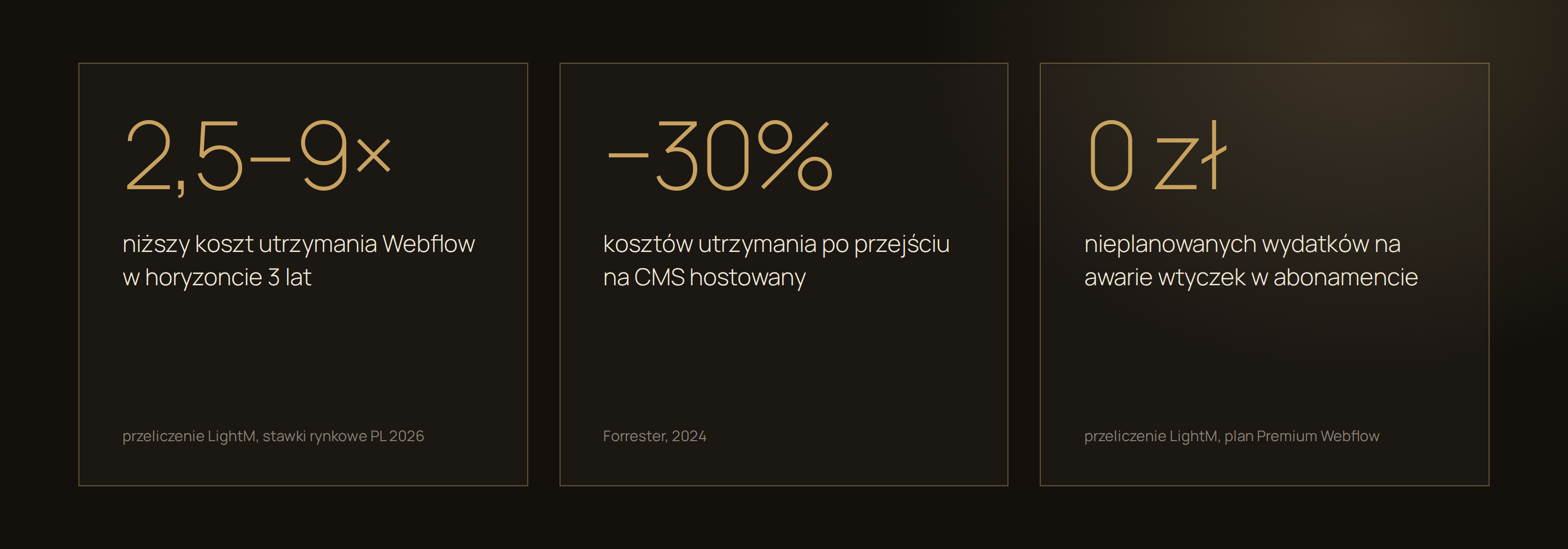 Trzy liczby: 2,5–9× niższy koszt utrzymania Webflow w 3 lata, −30% kosztów wg Forrester, 0 zł nieplanowanych wydatków