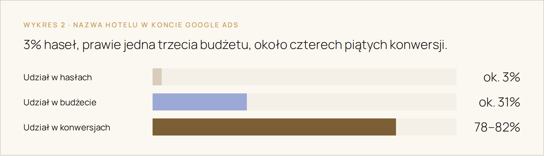 Wykres: nazwa hotelu w koncie Google Ads — ok. 3% haseł, ok. 31% budżetu, 78–82% konwersji