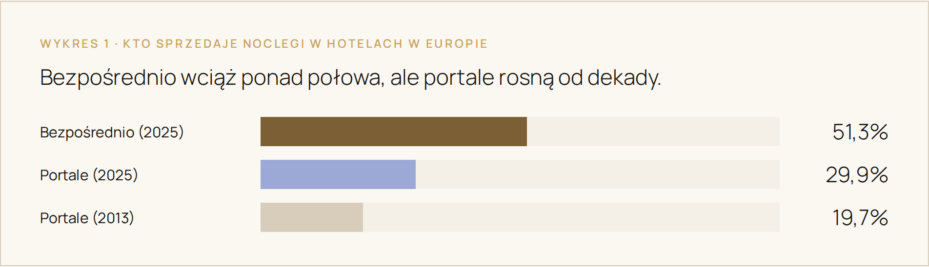 Wykres: kto sprzedaje noclegi w hotelach w Europie — bezpośrednio 51,3%, portale 29,9% (2025), portale 19,7% (2013). Źródło: HOTREC 2026