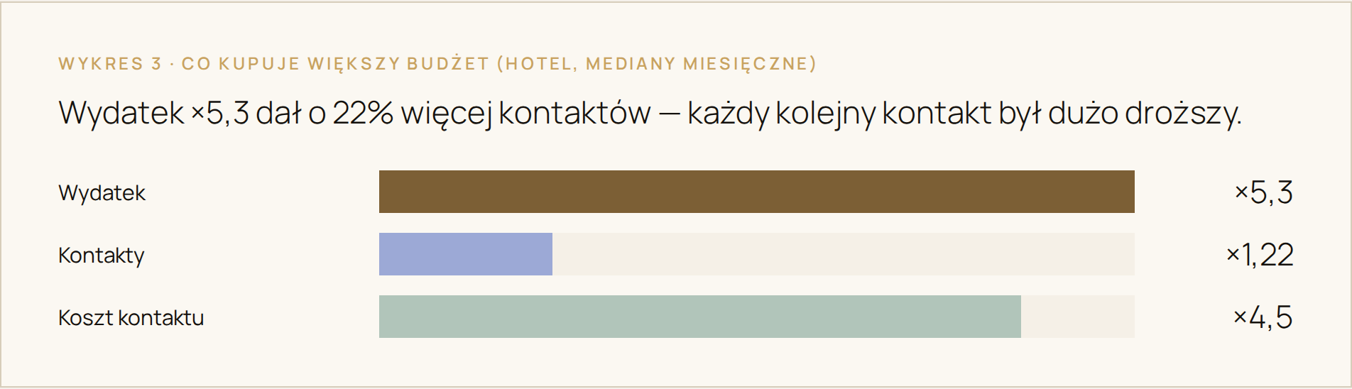 Wykres: co kupuje większy budżet — wydatek ×5,3, kontakty ×1,22, koszt kontaktu ×4,5