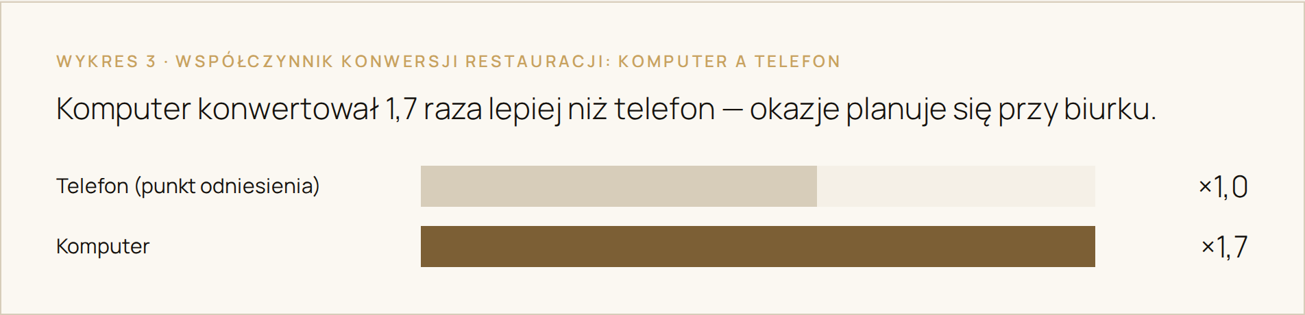 Wykres: współczynnik konwersji restauracji — komputer ×1,7 wobec telefonu ×1,0