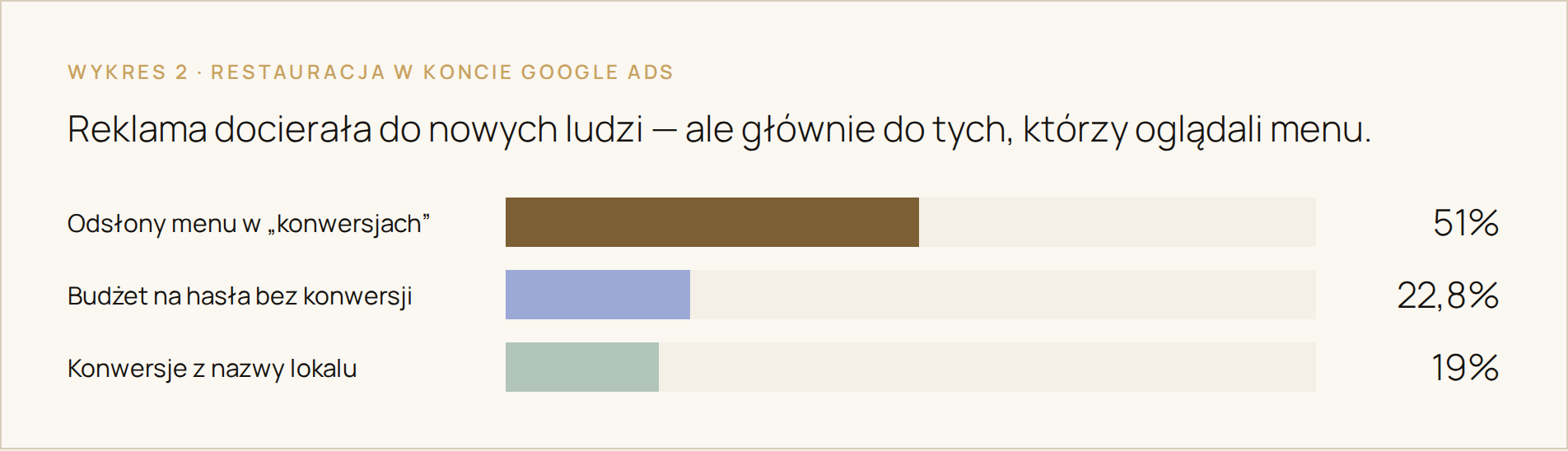 Wykres: restauracja w koncie Google Ads — odsłony menu to 51% „konwersji”, 22,8% budżetu na hasła bez konwersji, 19% konwersji z nazwy lokalu