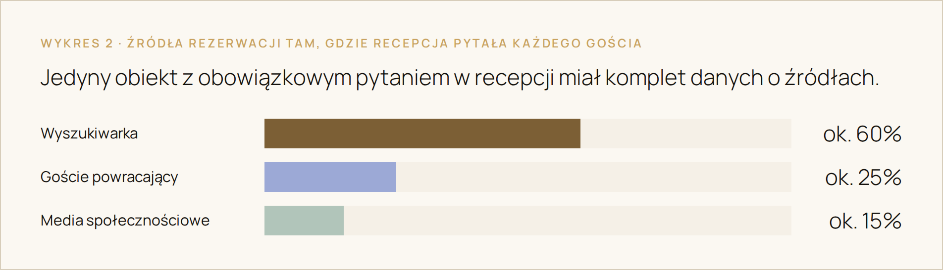 Wykres: źródła rezerwacji w obiekcie, w którym recepcja pytała każdego gościa — wyszukiwarka ok. 60%, goście powracający ok. 25%, media społecznościowe ok. 15%