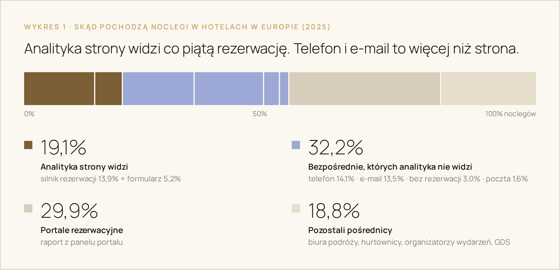 Wykres: skąd pochodzą noclegi w hotelach w Europie w 2025 roku — analityka strony widzi 19,1% (silnik rezerwacji 13,9% i formularz 5,2%), rezerwacje bezpośrednie niewidoczne dla analityki 32,2%, portale rezerwacyjne 29,9%, pozostali pośrednicy 18,8%. Źródło: HOTREC 2026