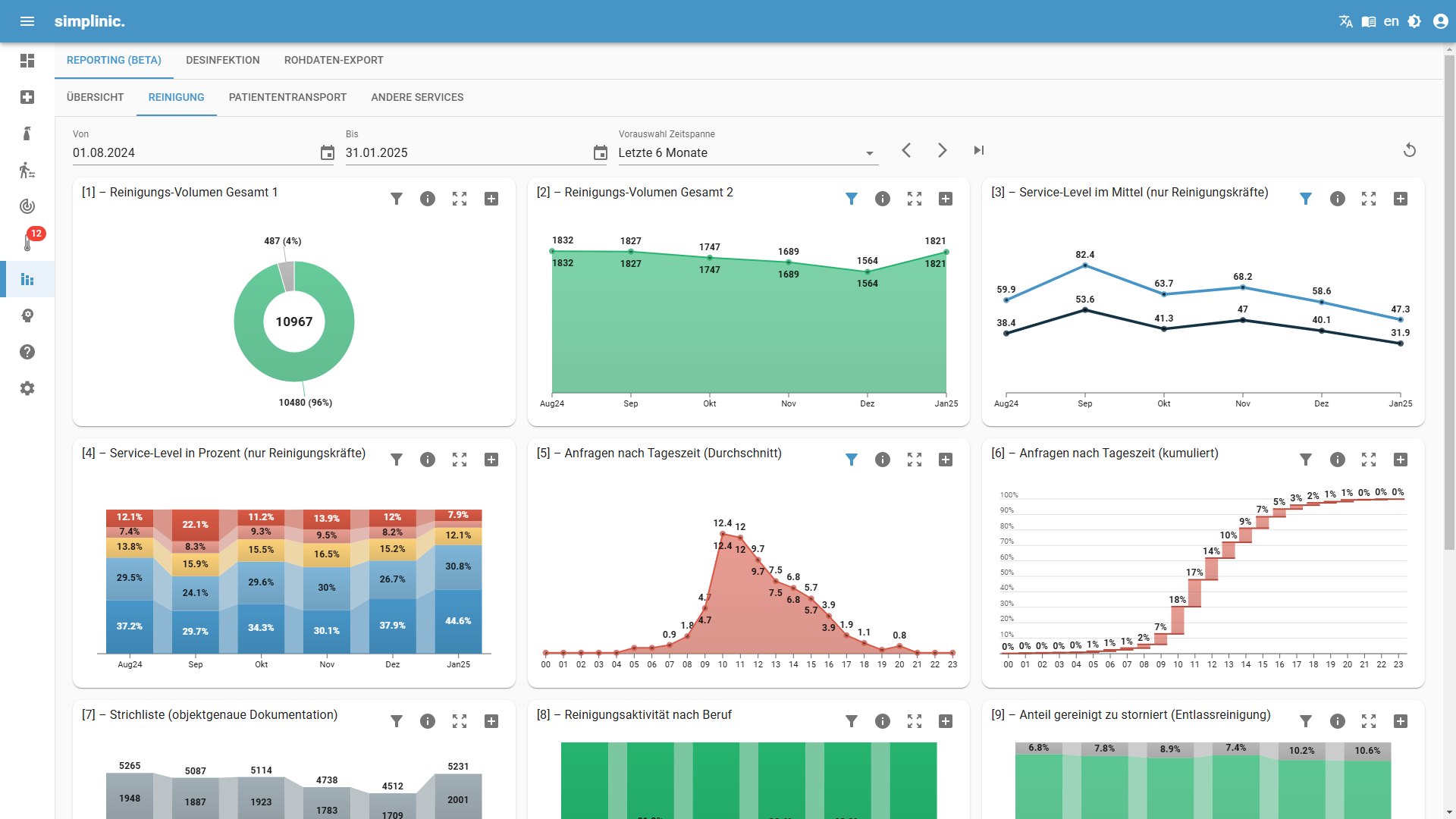 Dashboard mit verschiedenen Diagrammen und Statistiken zur Reinigungsleistung und Service-Level in einem ausgewählten Zeitraum.