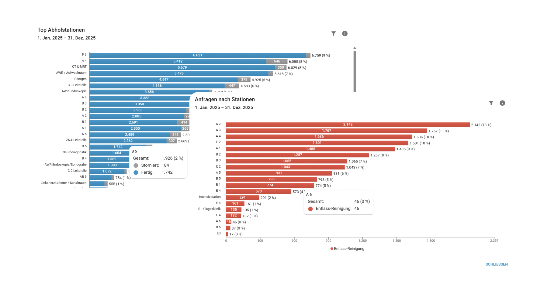 Zwei horizontale Balkendiagramme zeigen Top-Abholstationen und Anfragen nach Stationen für den den ausgewählten Zeitraum mit numerischen Werten und Prozentangaben.