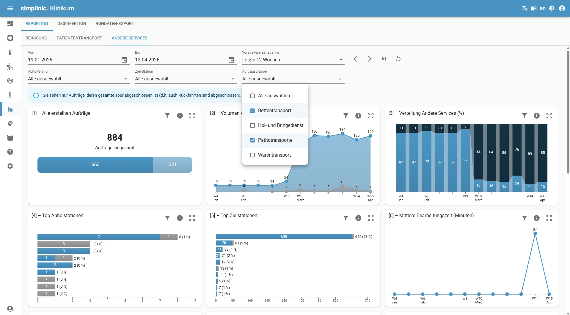 Dashboard mit Filteroptionen und Diagrammen zu Aufträgen, Volumen, Serviceverteilung, Top-Abhol- und Zielstationen sowie Bearbeitungszeit.