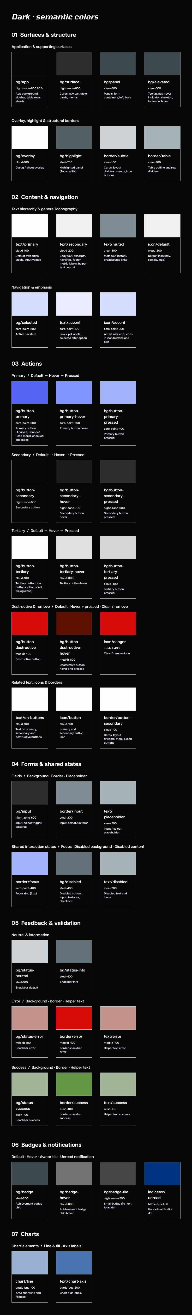 Semantic color tokens after my redesign, grouped by use from surfaces to charts, dark mode