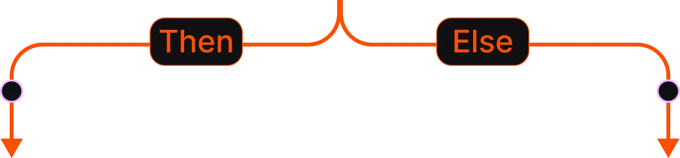 Flowchart decision node with two paths labeled 'Then' and 'Else', each leading to separate downward arrows.
