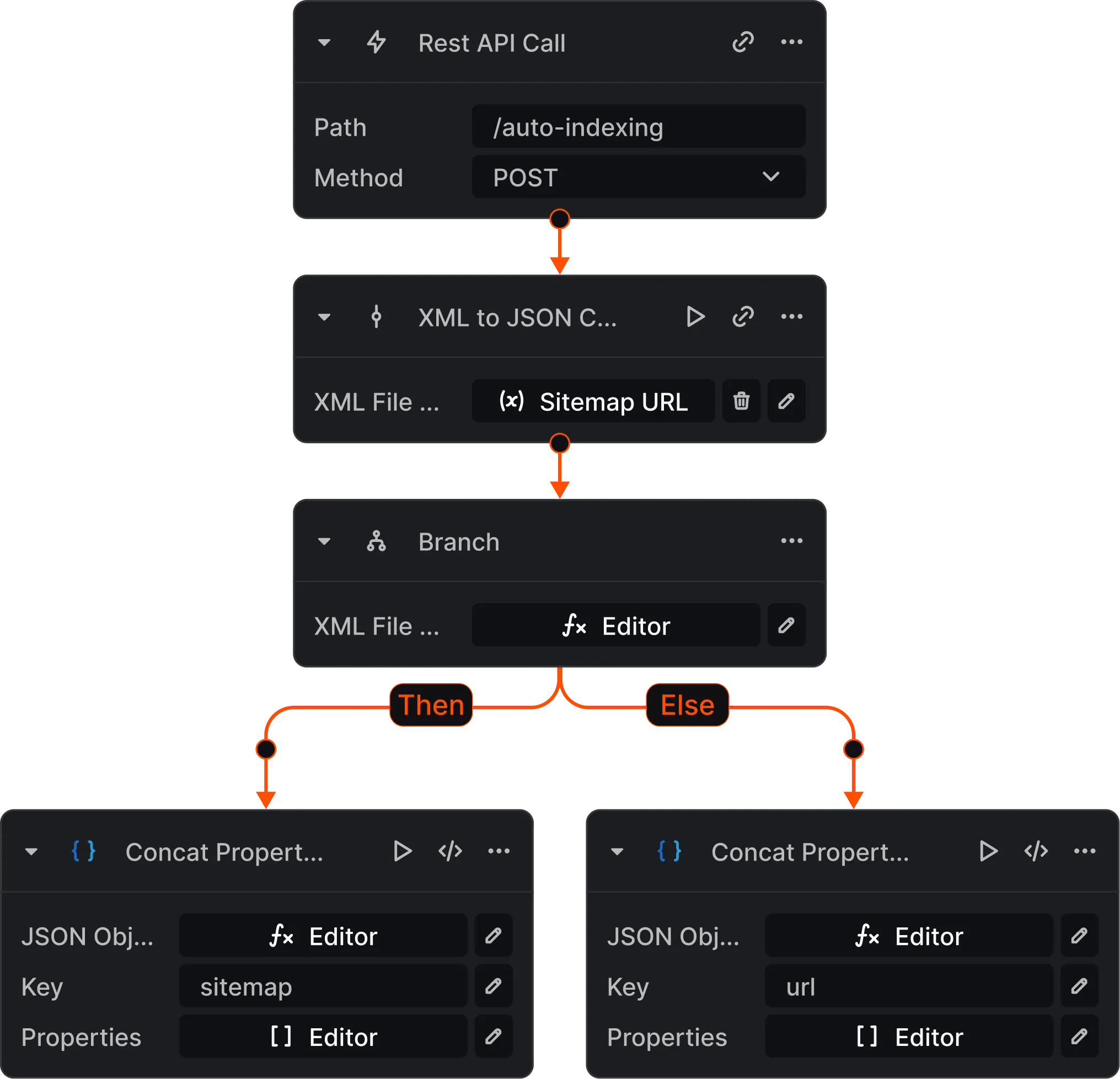 Workflow diagram showing a REST API call with POST method to /auto-indexing, followed by an XML to JSON converter using Sitemap URL, branching on XML file Editor condition, then appending either sitemap or url key with Editor JSON object.