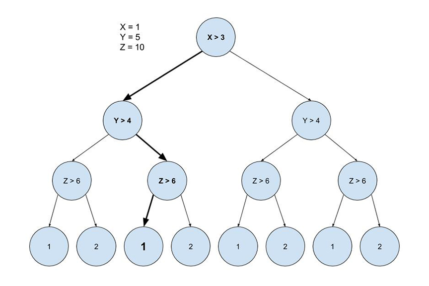 Machine Learning blog 1