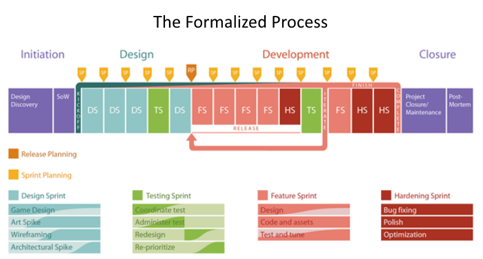 The Formalized Process