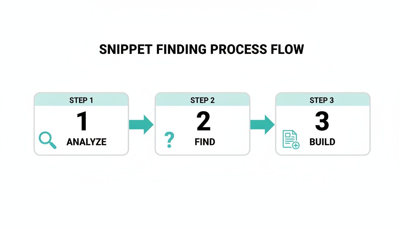 A three-step process flow diagram illustrating snippet finding: Analyze, Find, and Build.