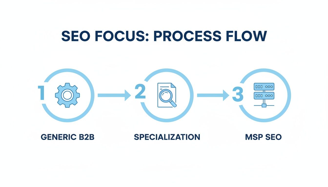 A three-step process flow illustrating SEO evolution: Generic B2B, Specialization, and MSP SEO.