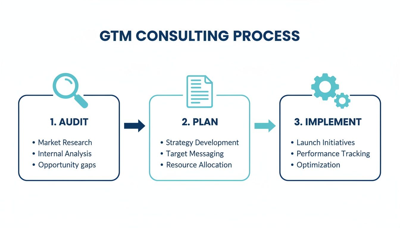 A GTM Consulting Process flowchart showing three steps: Audit, Plan, and Implement, with details for each.
