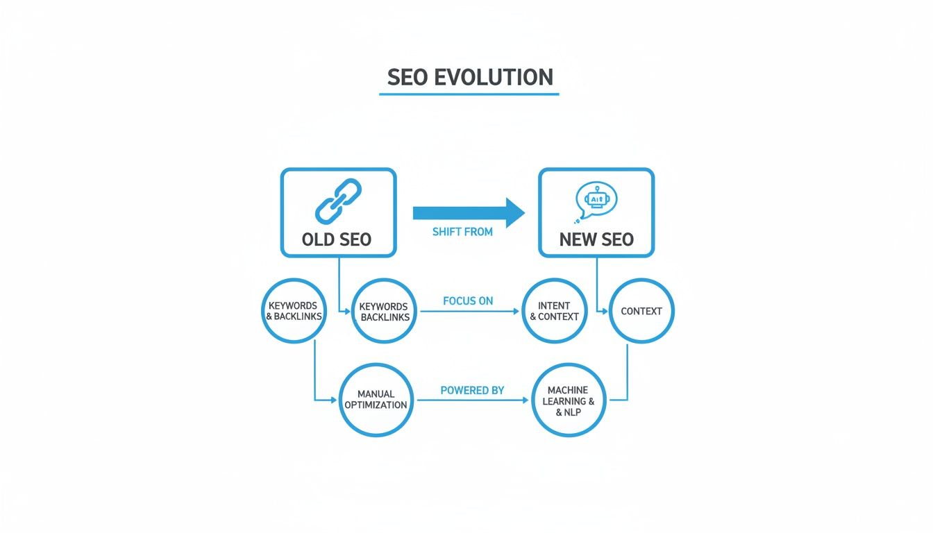Infographic illustrating the evolution of SEO from old manual optimization and backlinks to new machine learning and context.