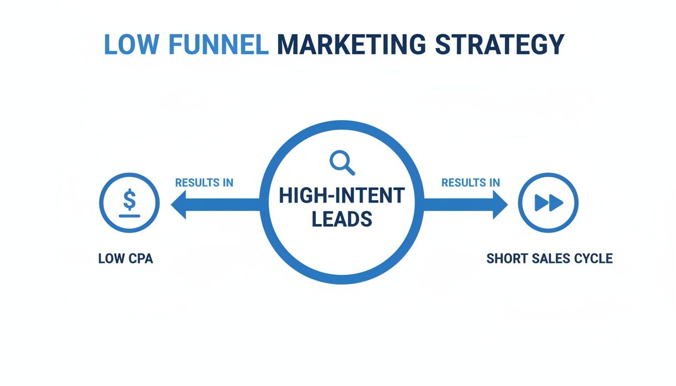 Diagram illustrating a low funnel marketing strategy with high-intent leads leading to low CPA and short sales cycle.