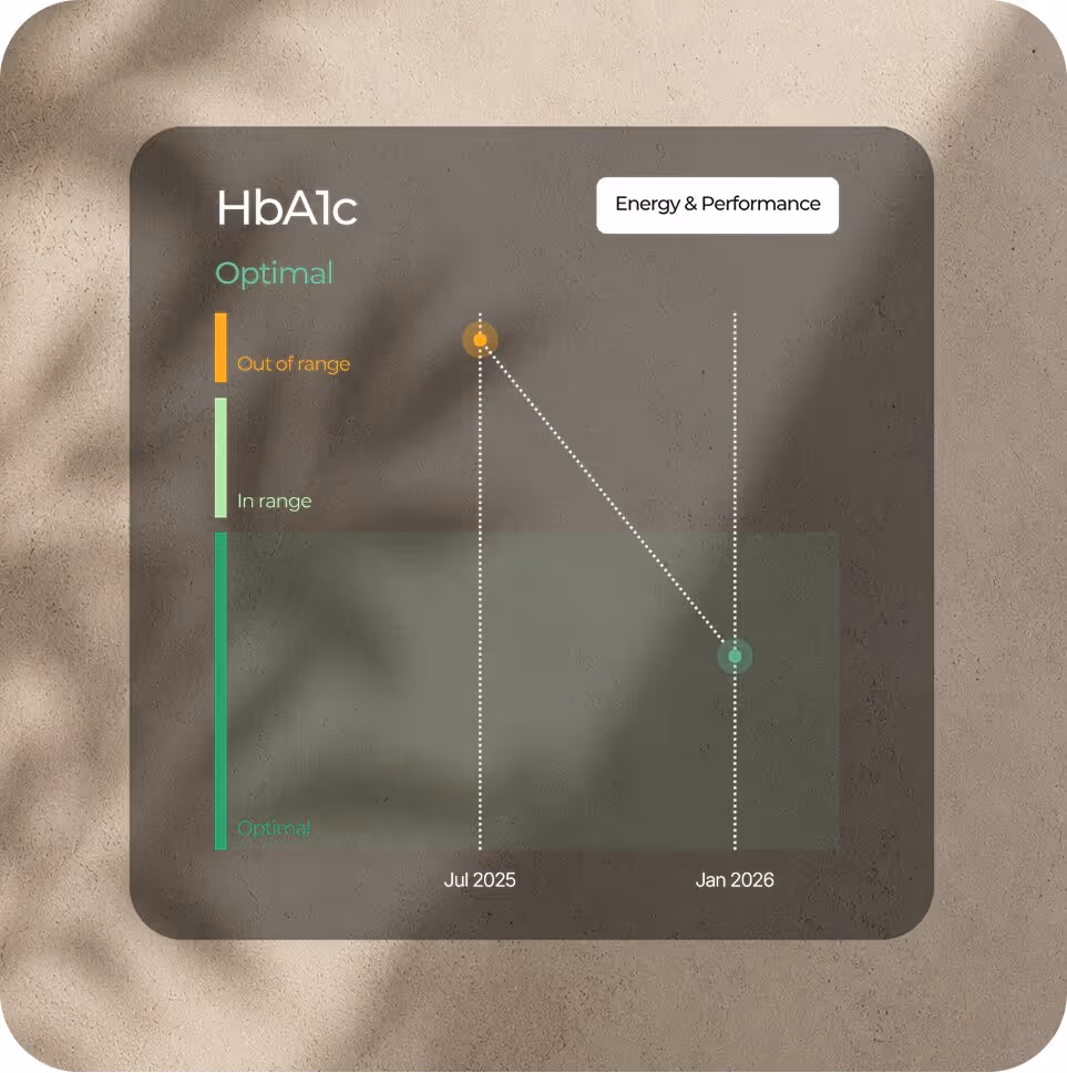 Graph showing HbA1c levels from out of range in July 2025 to optimal in January 2026 for energy and performance.