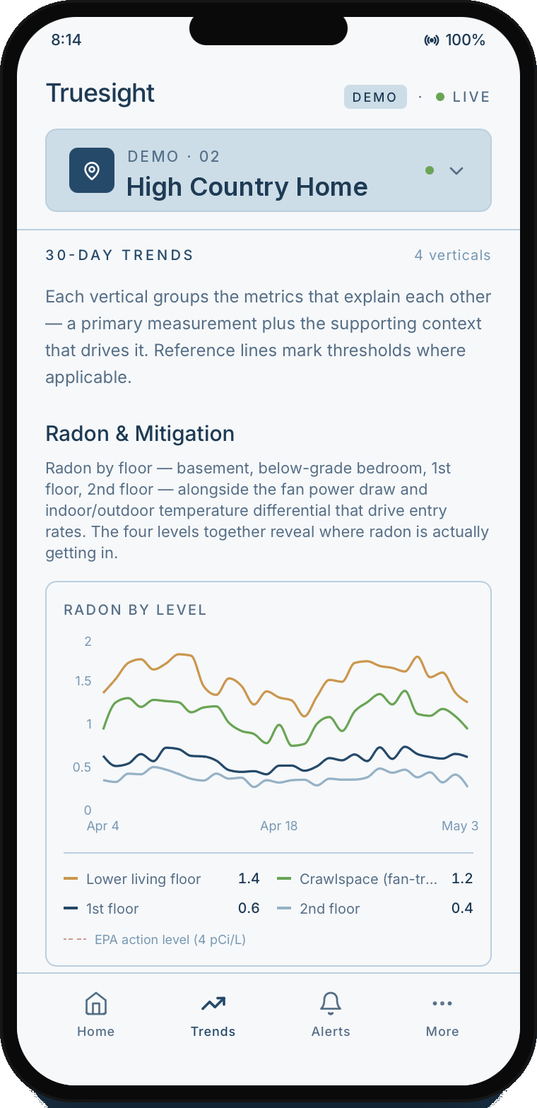 Truesight demo app — 30-day radon trends by floor for a monitored high country home